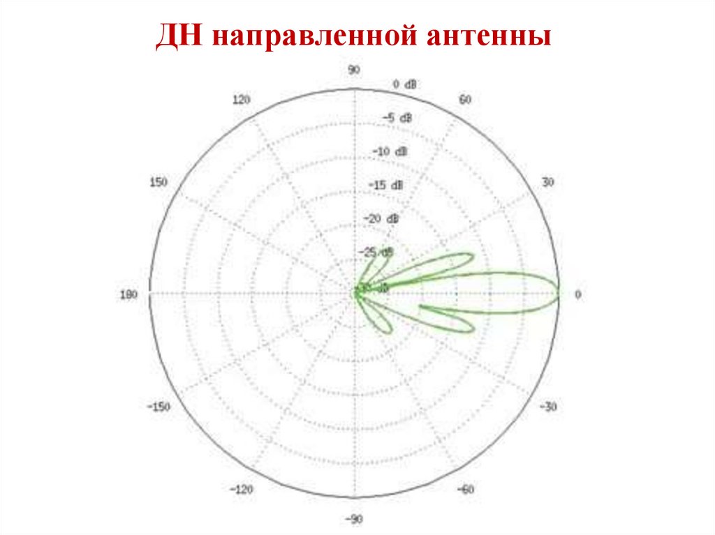 ДН направленной антенны