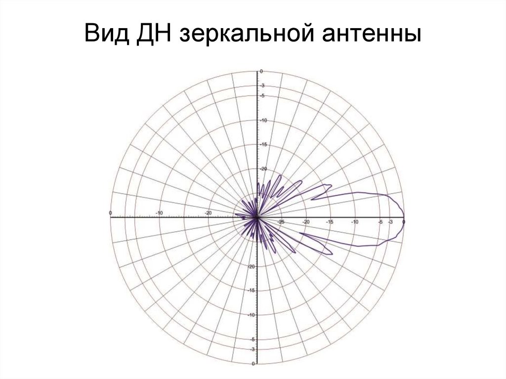 Вид ДН зеркальной антенны