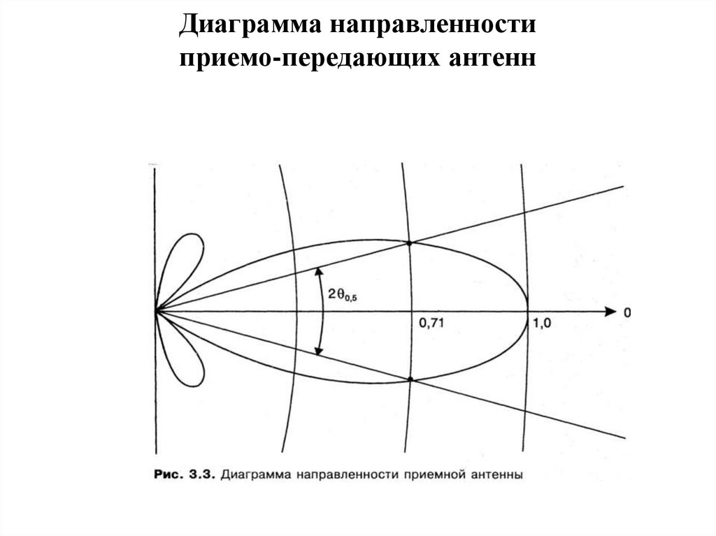 Диаграмма направленности приемо-передающих антенн