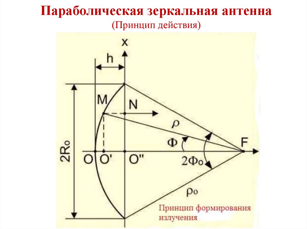 Параболическая зеркальная антенна (Принцип действия)