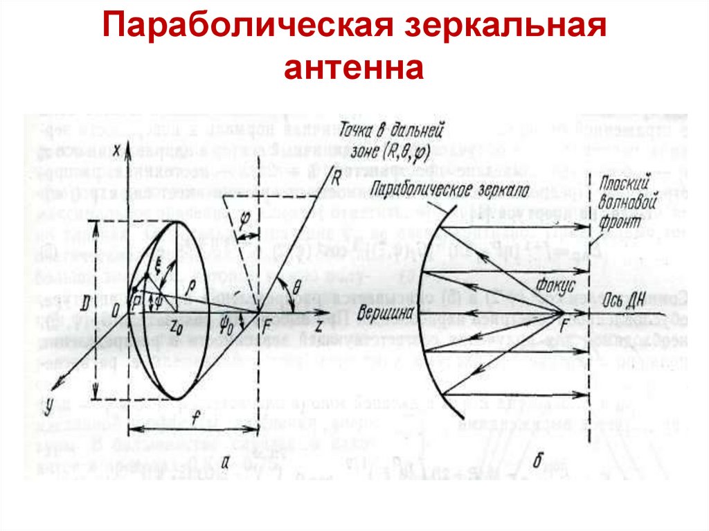 Параболическая зеркальная антенна