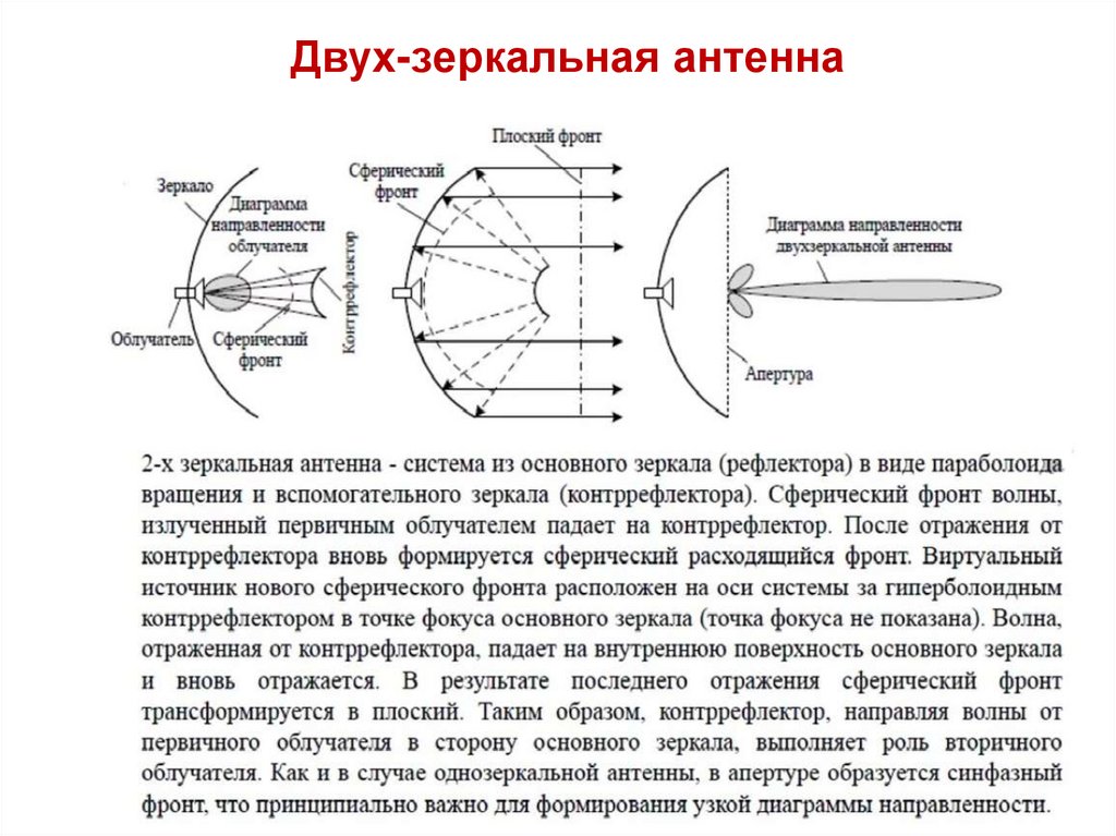 Двух-зеркальная антенна