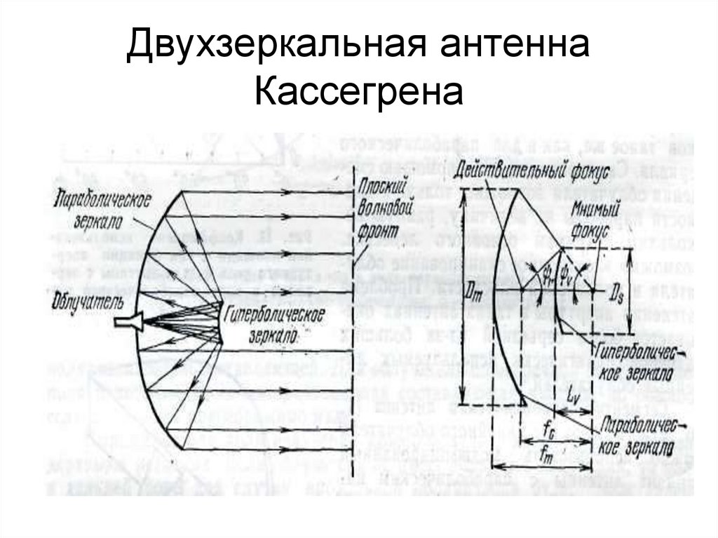 Двухзеркальная антенна Кассегрена