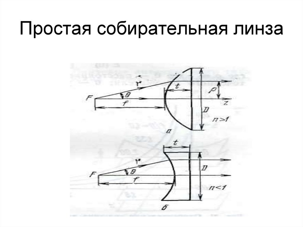 Простая собирательная линза