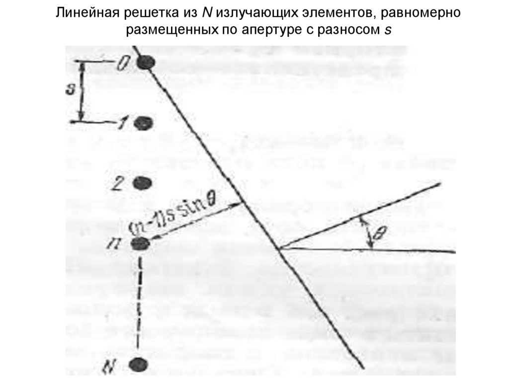 Линейная решетка из N излучающих элементов, равномерно размещенных по апертуре с разносом s