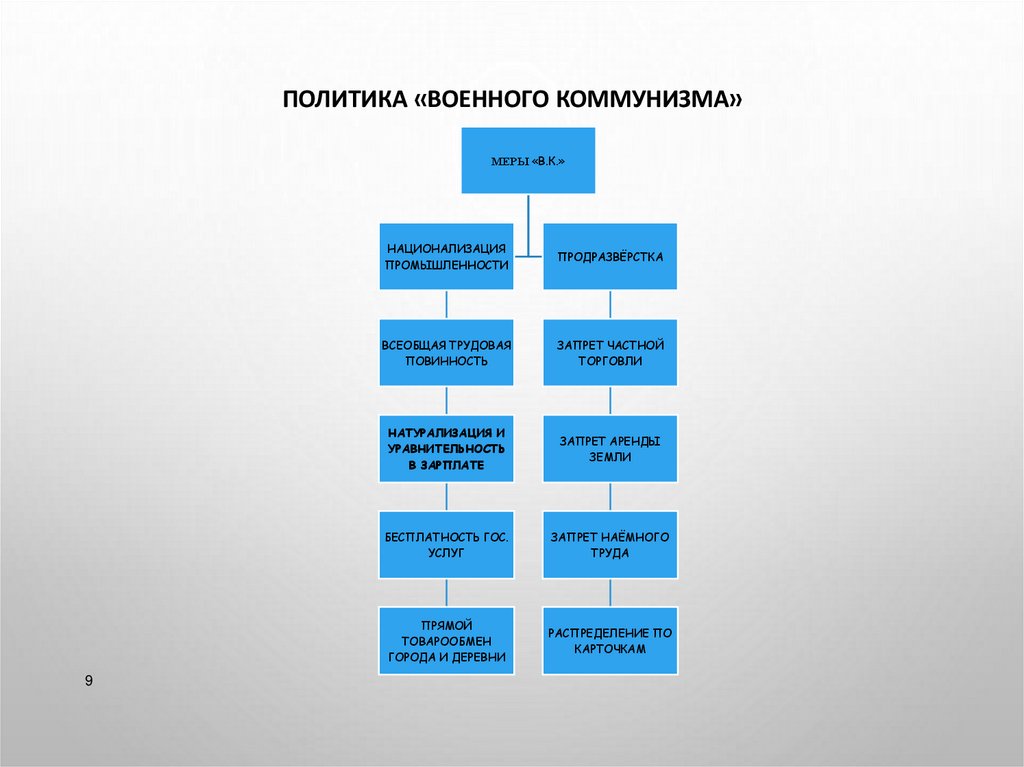ПОЛИТИКА «ВОЕННОГО КОММУНИЗМА»