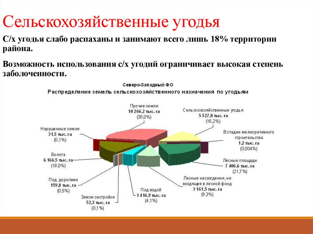 Сельскохозяйственные угодья