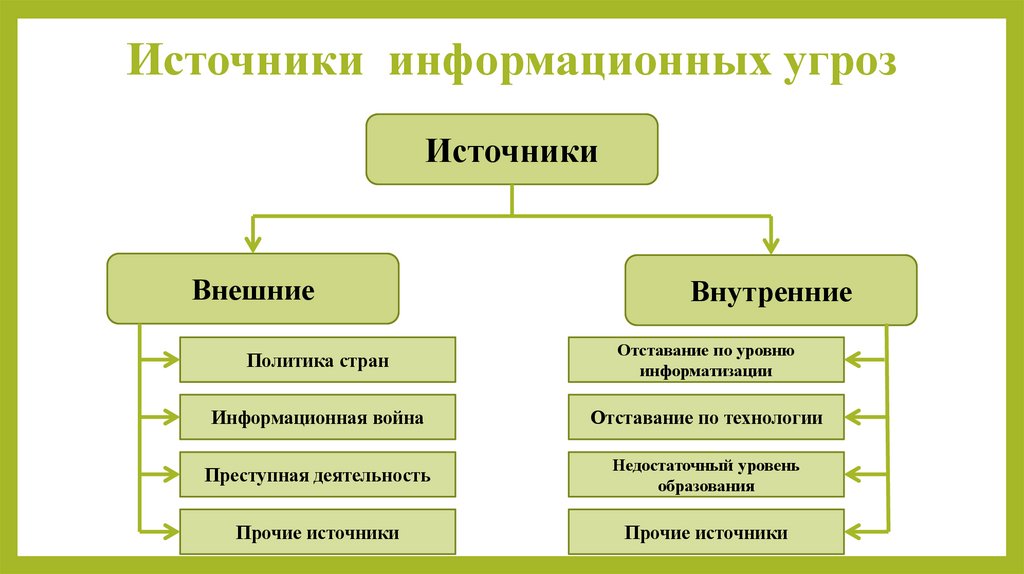Источники информационных угроз