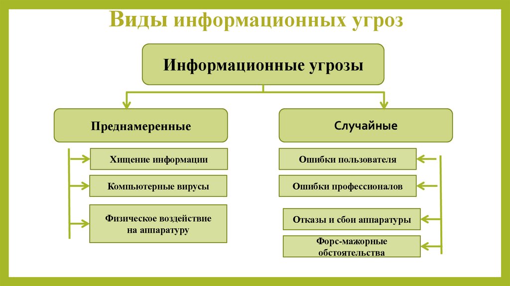Виды информационных угроз