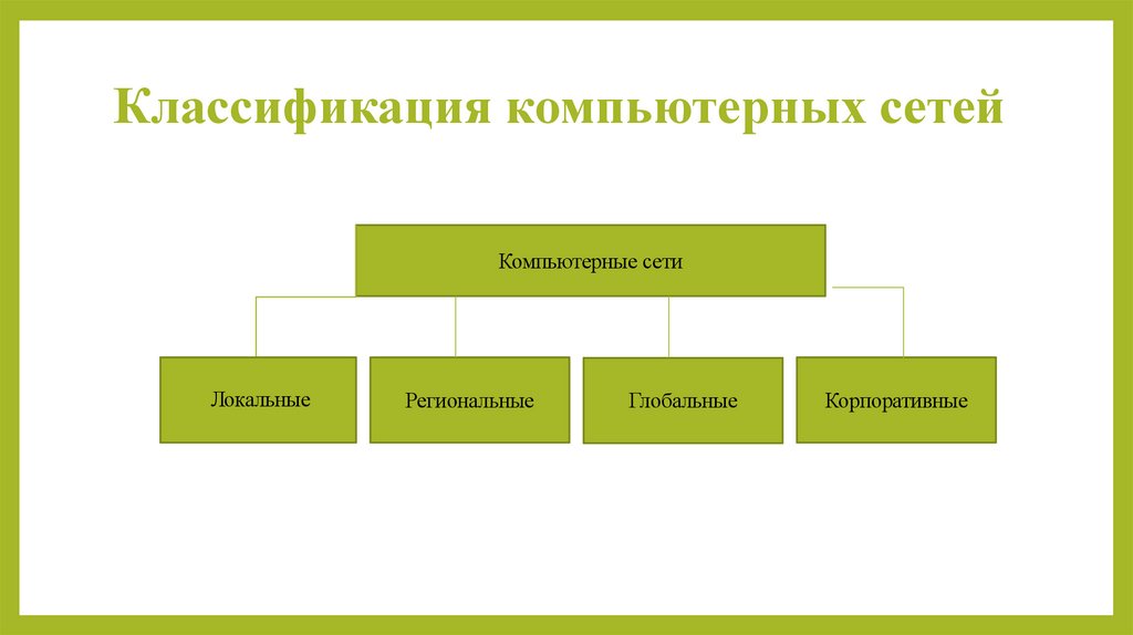 Классификация компьютерных сетей