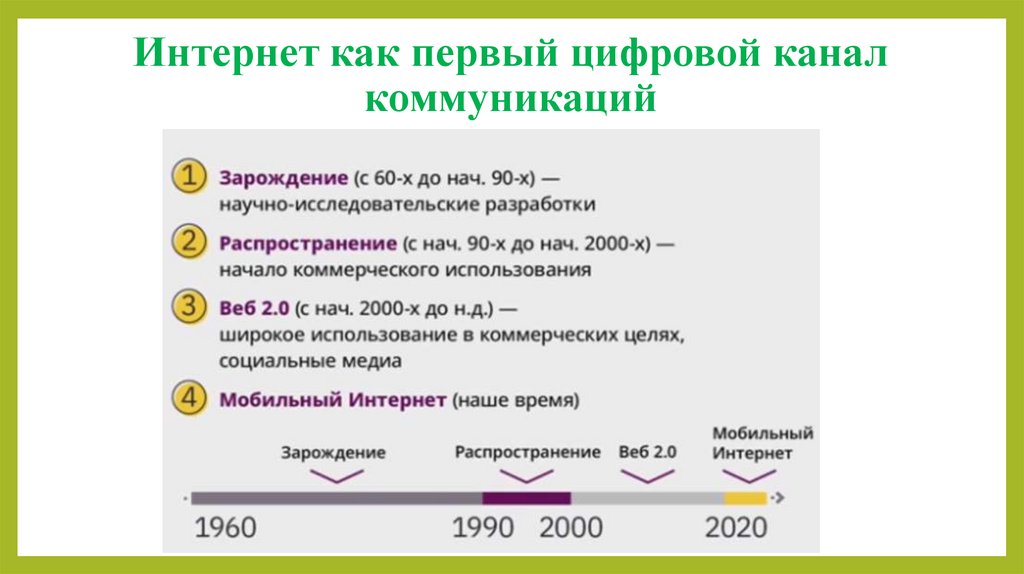 Интернет как первый цифровой канал коммуникаций