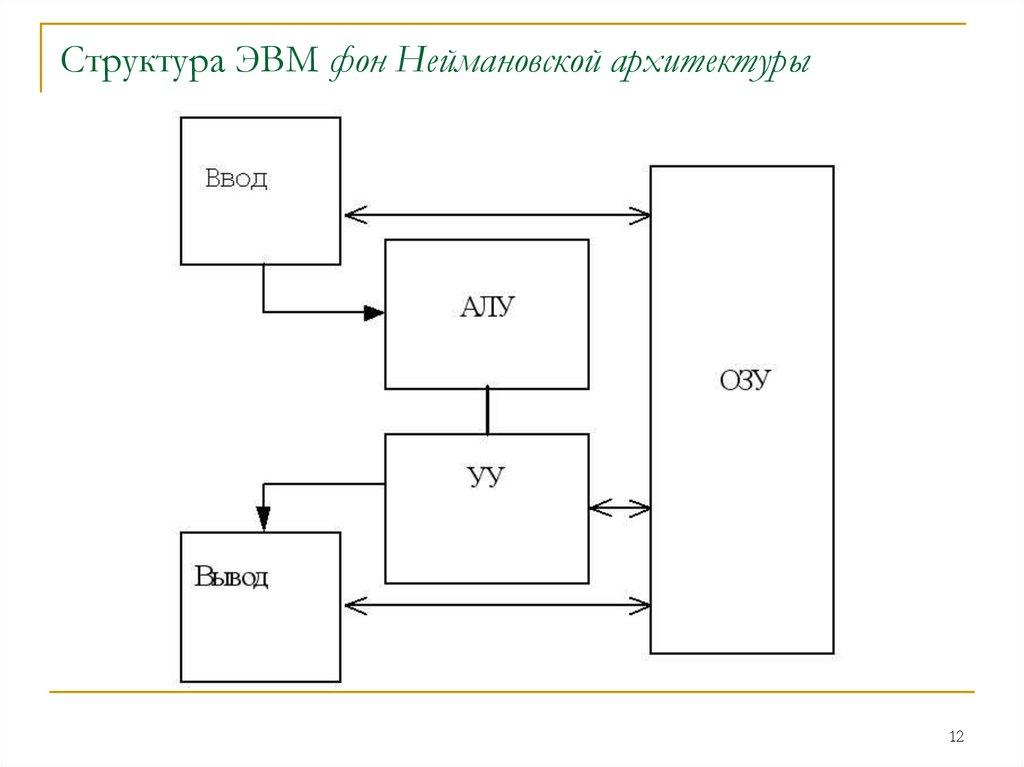 Структура ЭВМ фон Неймановской архитектуры