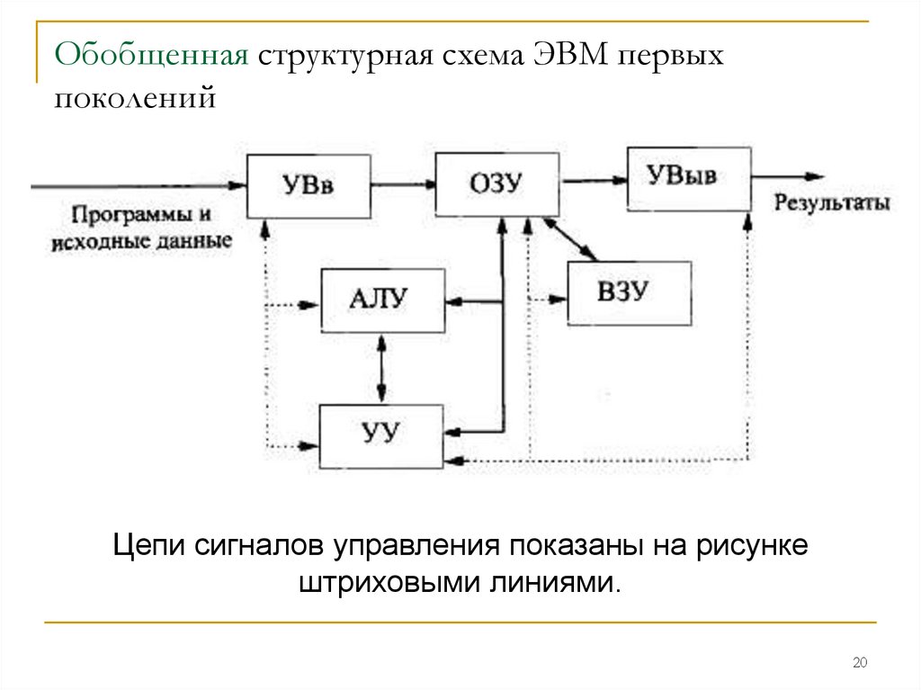 Обобщенная структурная схема ЭВМ первых поколений