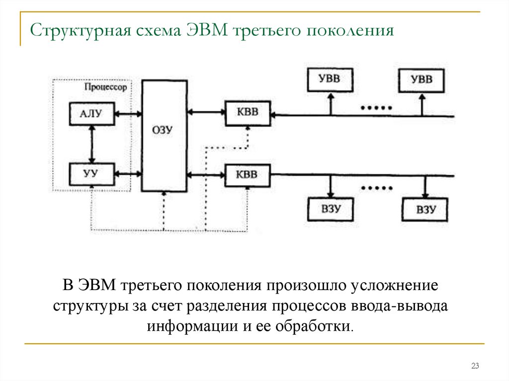 Структурная схема ЭВМ третьего поколения
