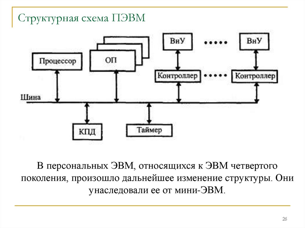 Структурная схема ПЭВМ