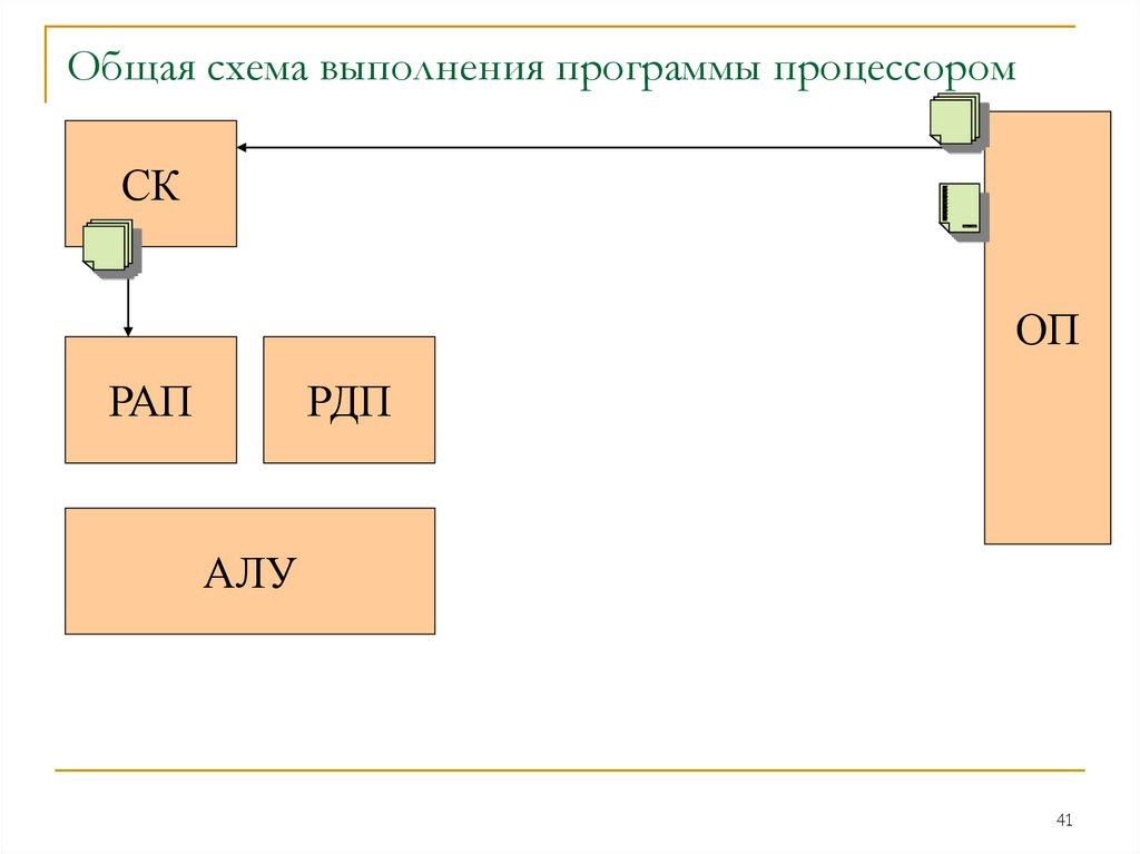 Общая схема выполнения программы процессором