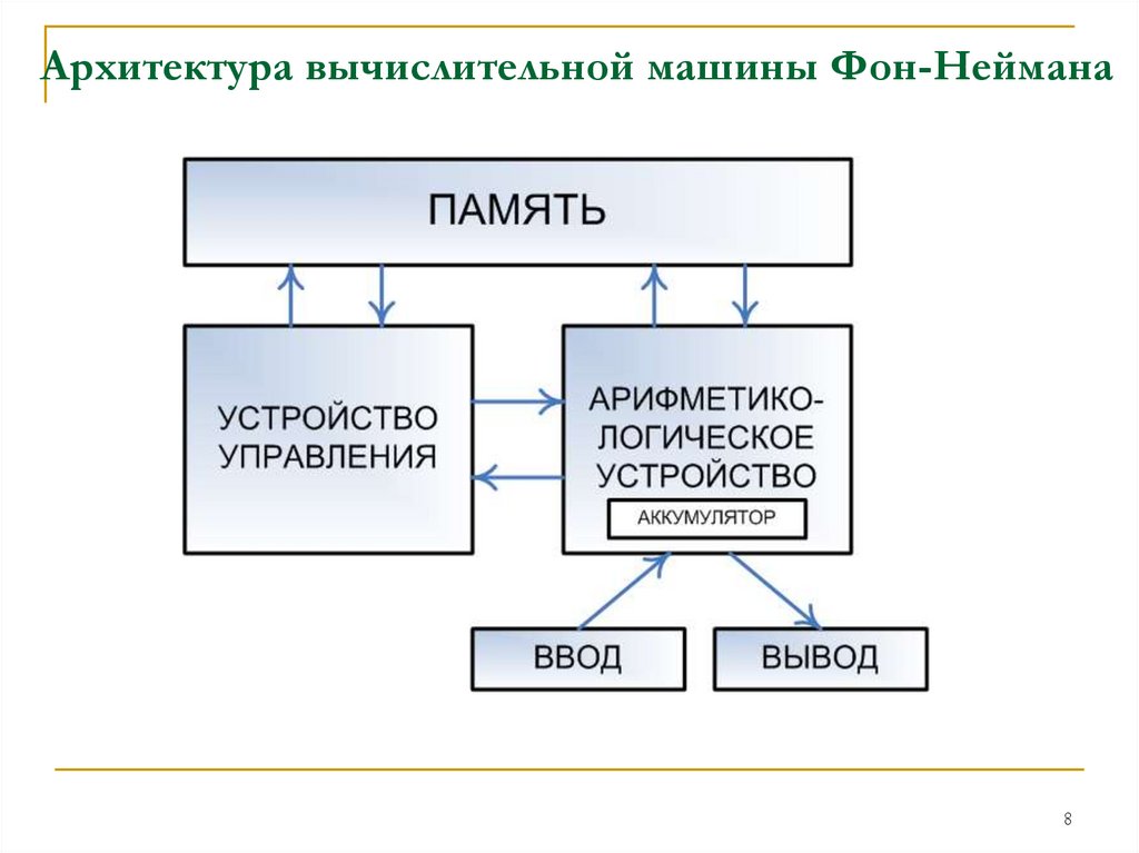 Архитектура вычислительной машины Фон-Неймана