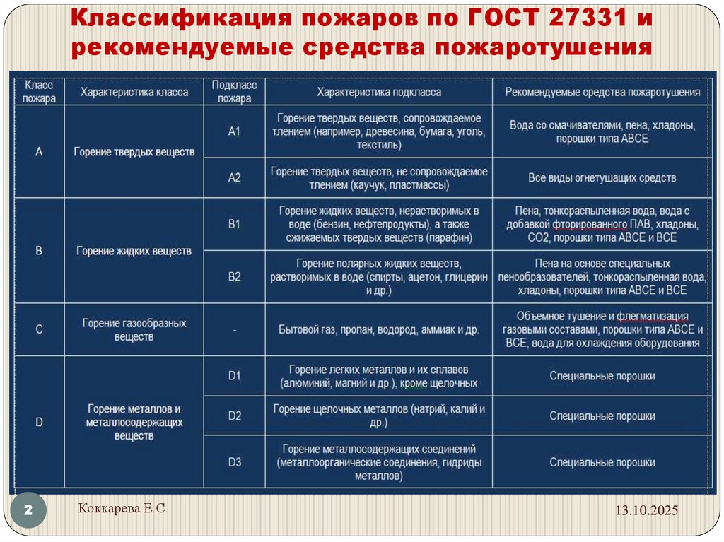 Классификация пожаров по ГОСТ 27331 и рекомендуемые средства пожаротушения
