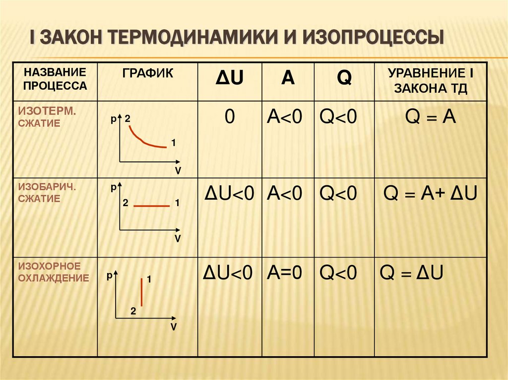 I закон термодинамики и изопроцессы