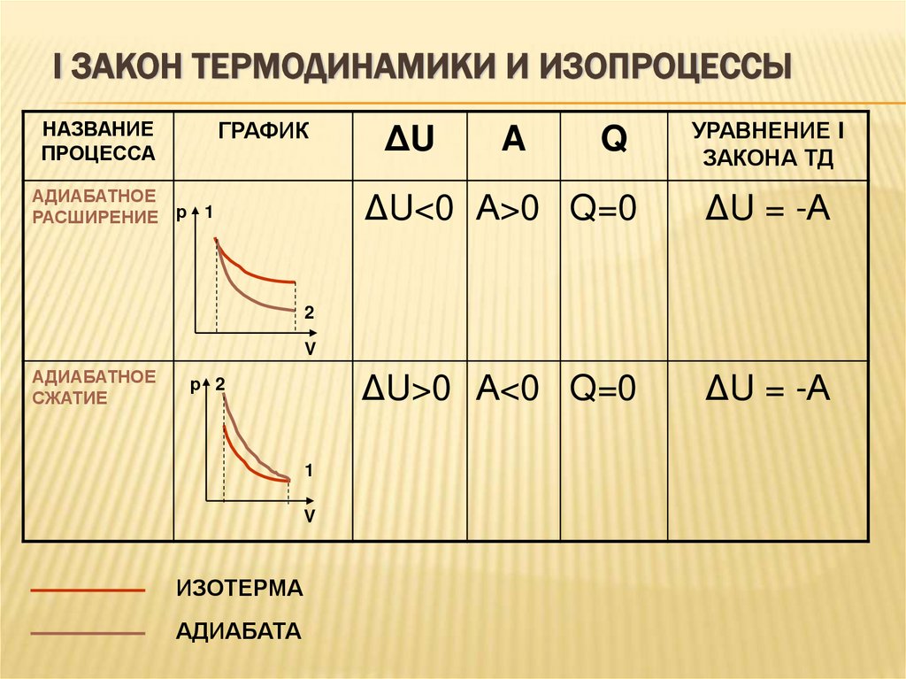I закон термодинамики и изопроцессы
