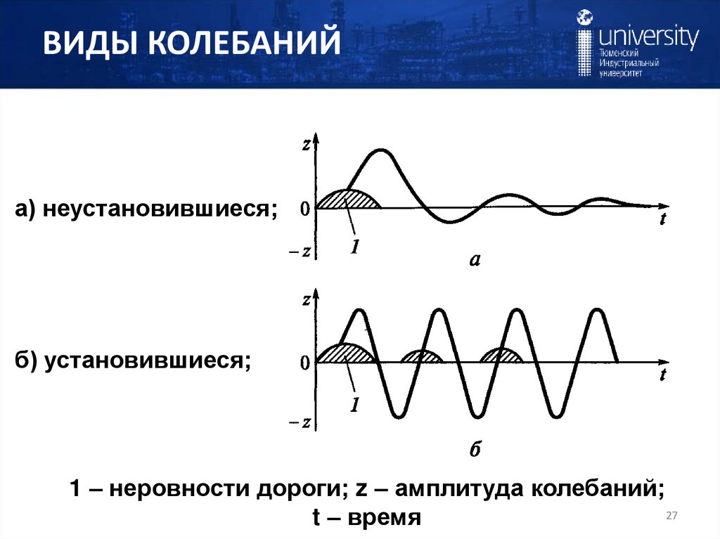 ВИДЫ КОЛЕБАНИЙ