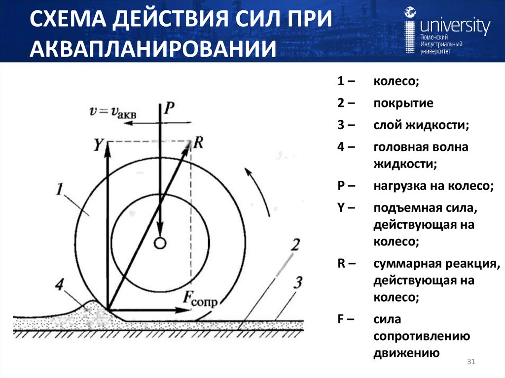 СХЕМА ДЕЙСТВИЯ СИЛ ПРИ АКВАПЛАНИРОВАНИИ