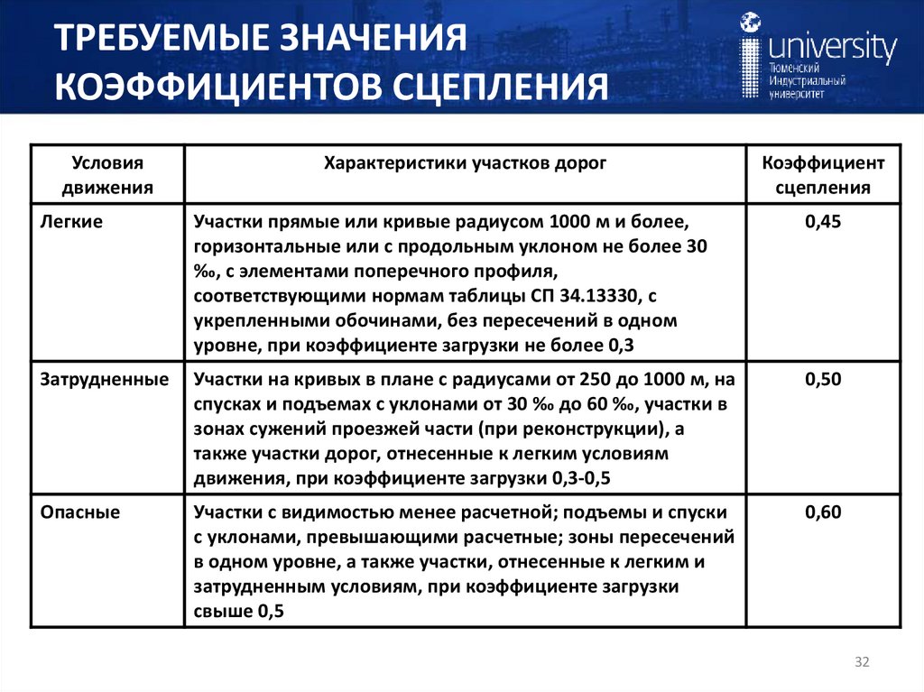 ТРЕБУЕМЫЕ ЗНАЧЕНИЯ КОЭФФИЦИЕНТОВ СЦЕПЛЕНИЯ