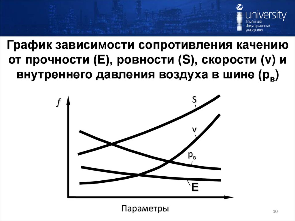 График зависимости сопротивления качению от прочности (Е), ровности (S), скорости (v) и внутреннего давления воздуха в шине