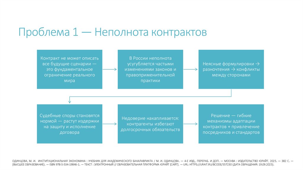 Проблема 1 — Неполнота контрактов