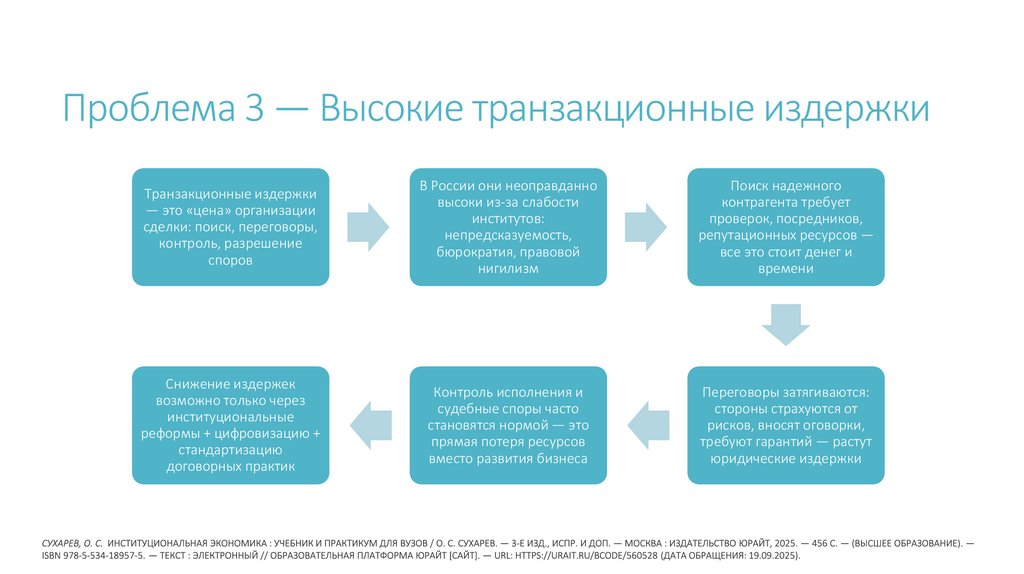 Проблема 3 — Высокие транзакционные издержки