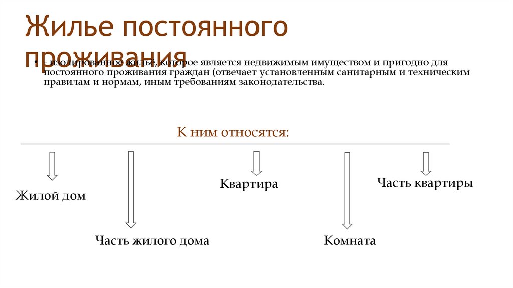 Жилье постоянного проживания