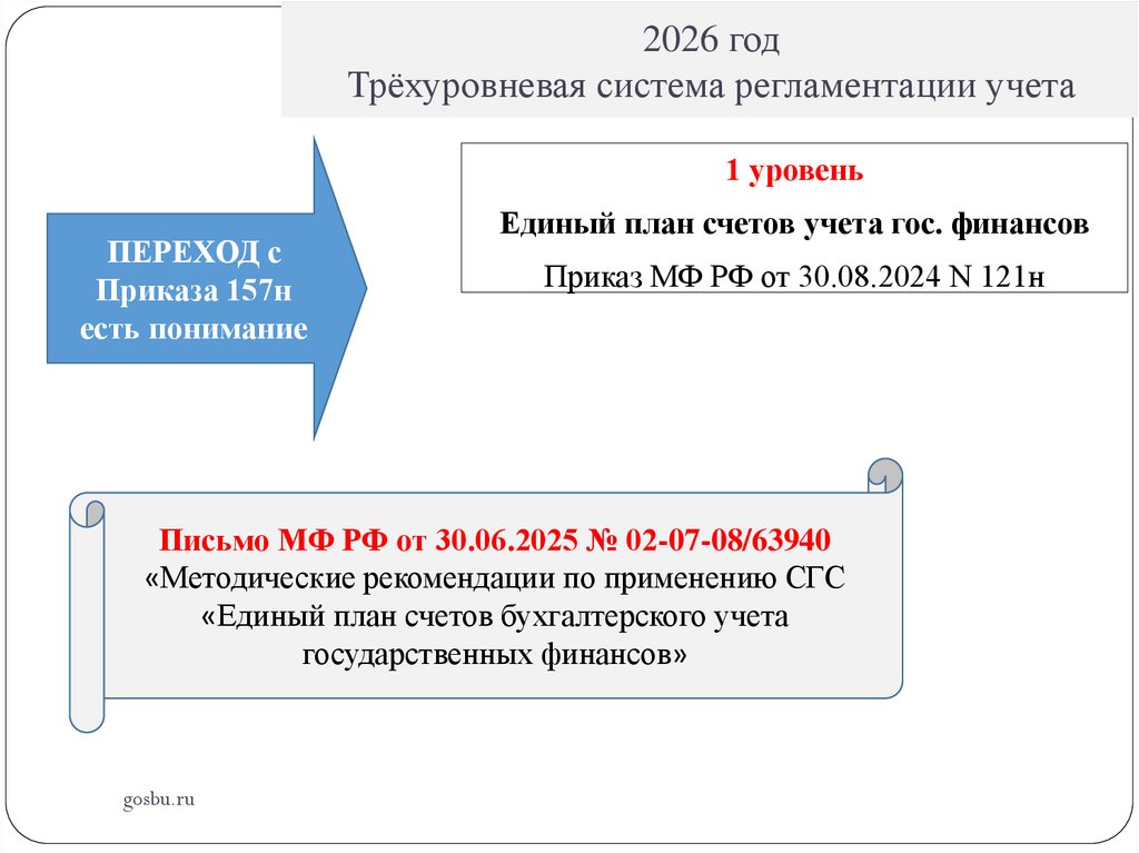 2026 год Трёхуровневая система регламентации учета