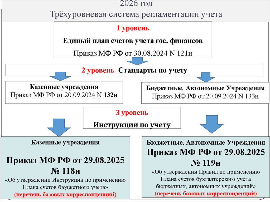 2026 год Трёхуровневая система регламентации учета