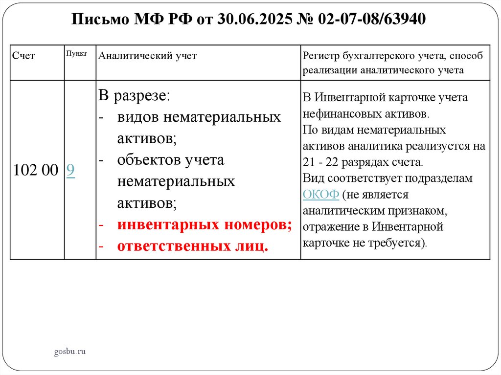 Письмо МФ РФ от 30.06.2025 № 02-07-08/63940