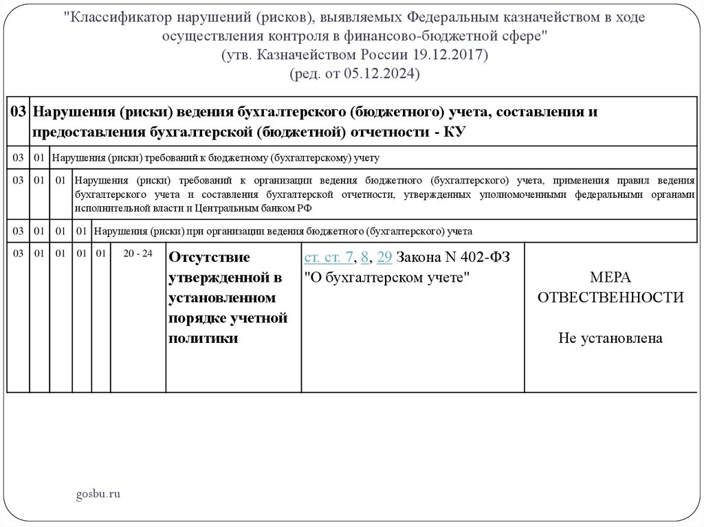 "Классификатор нарушений (рисков), выявляемых Федеральным казначейством в ходе осуществления контроля в финансово-бюджетной