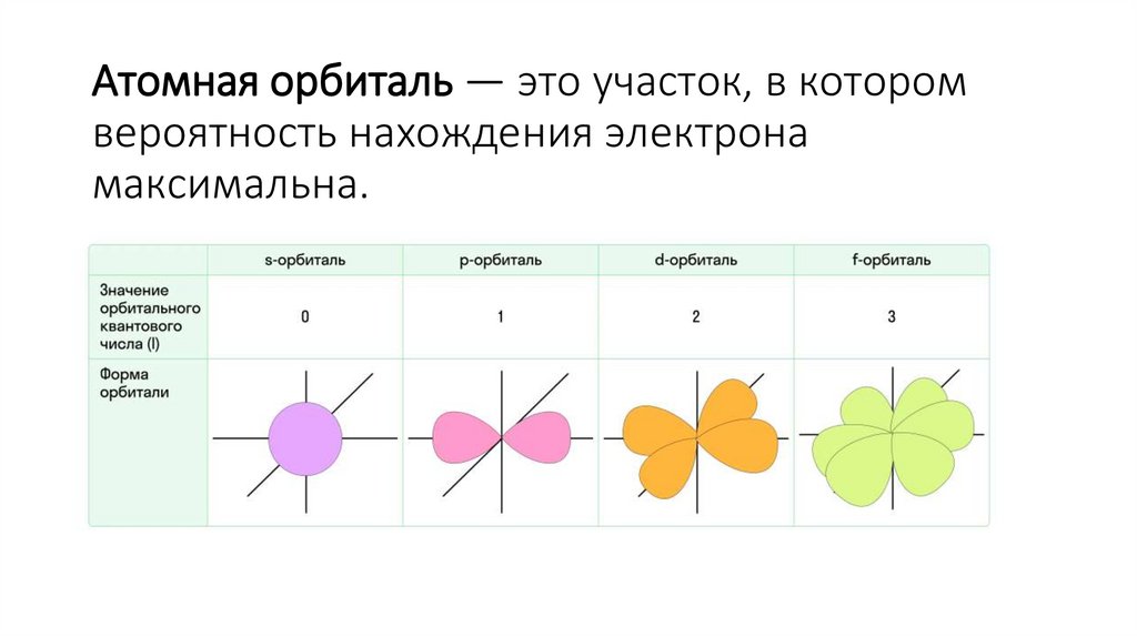 Атомная орбиталь — это участок, в котором вероятность нахождения электрона максимальна.