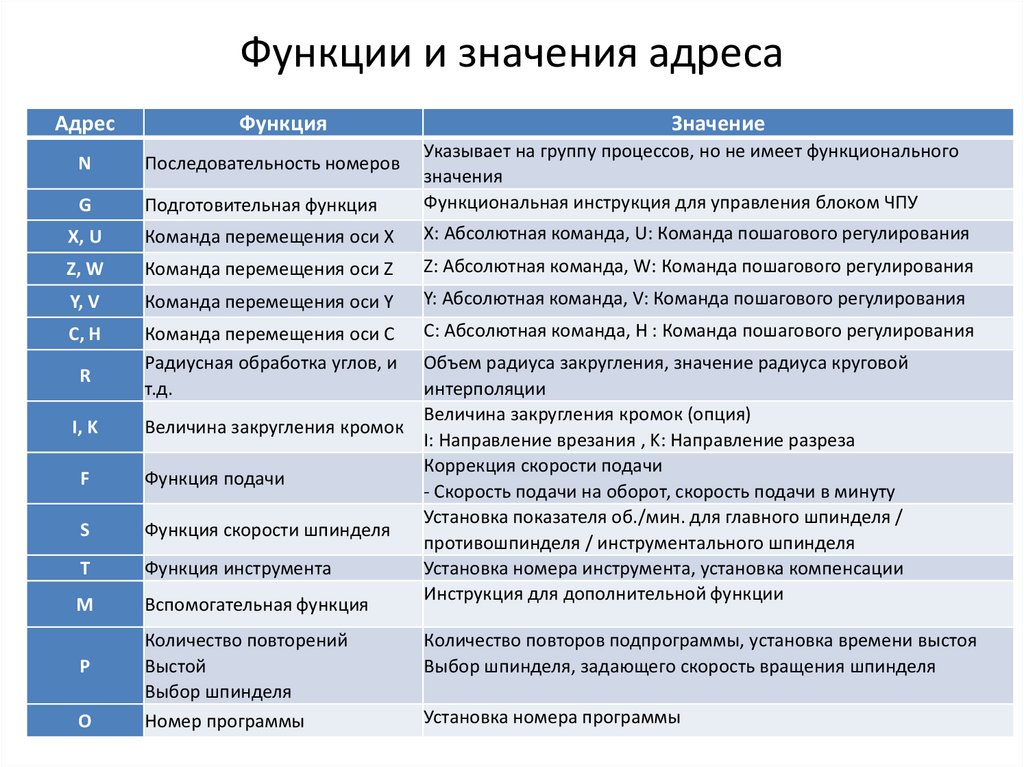 Функции и значения адреса