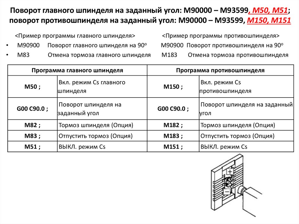 Поворот главного шпинделя на заданный угол: М90000 – М93599, M50, M51; поворот противошпинделя на заданный угол: М90000 –