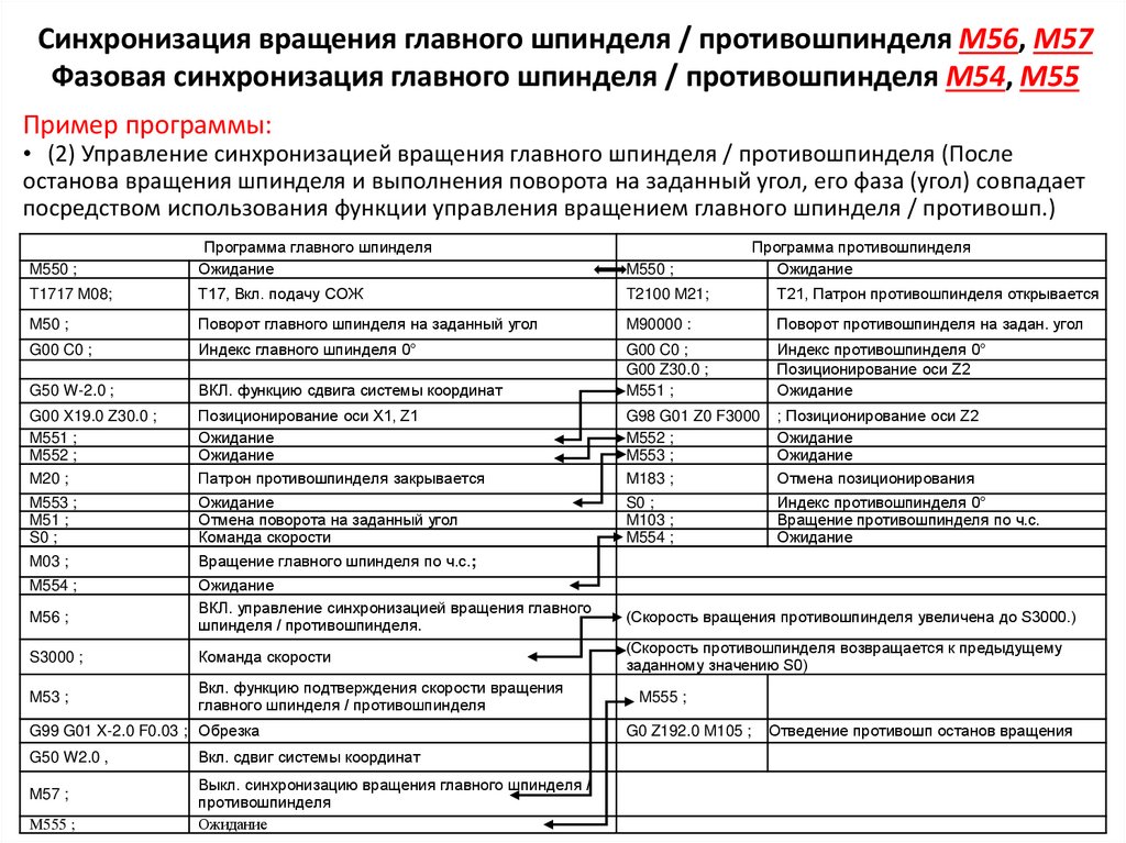 Синхронизация вращения главного шпинделя / противошпинделя M56, M57 Фазовая синхронизация главного шпинделя / противошпинделя