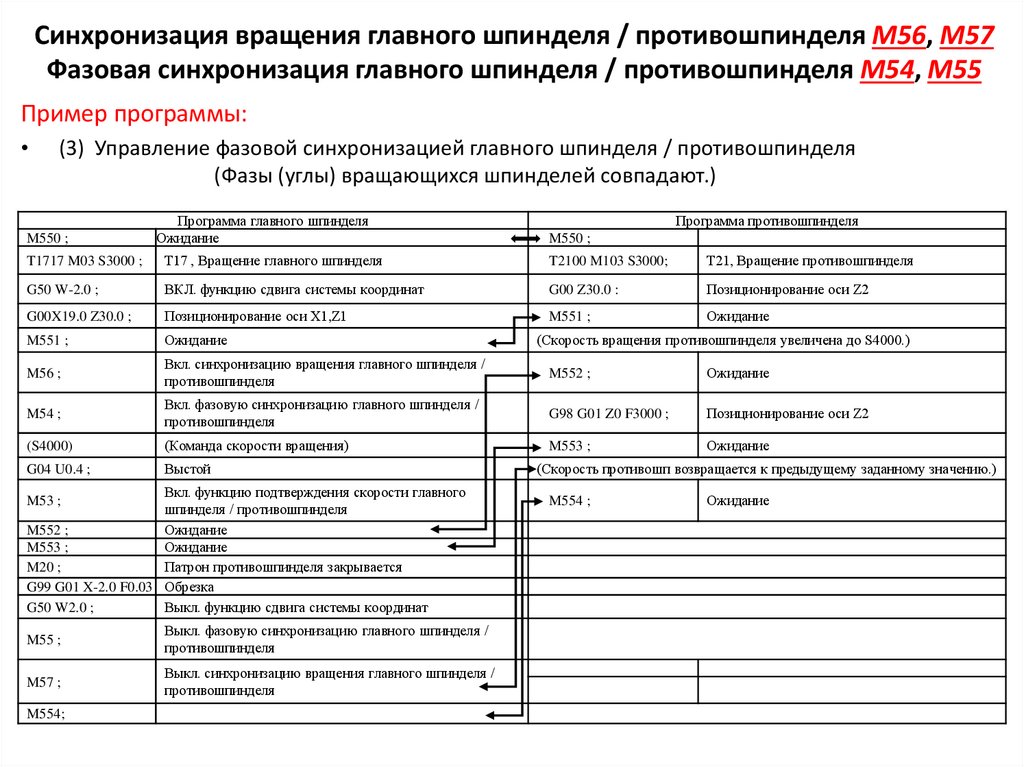Синхронизация вращения главного шпинделя / противошпинделя M56, M57 Фазовая синхронизация главного шпинделя / противошпинделя