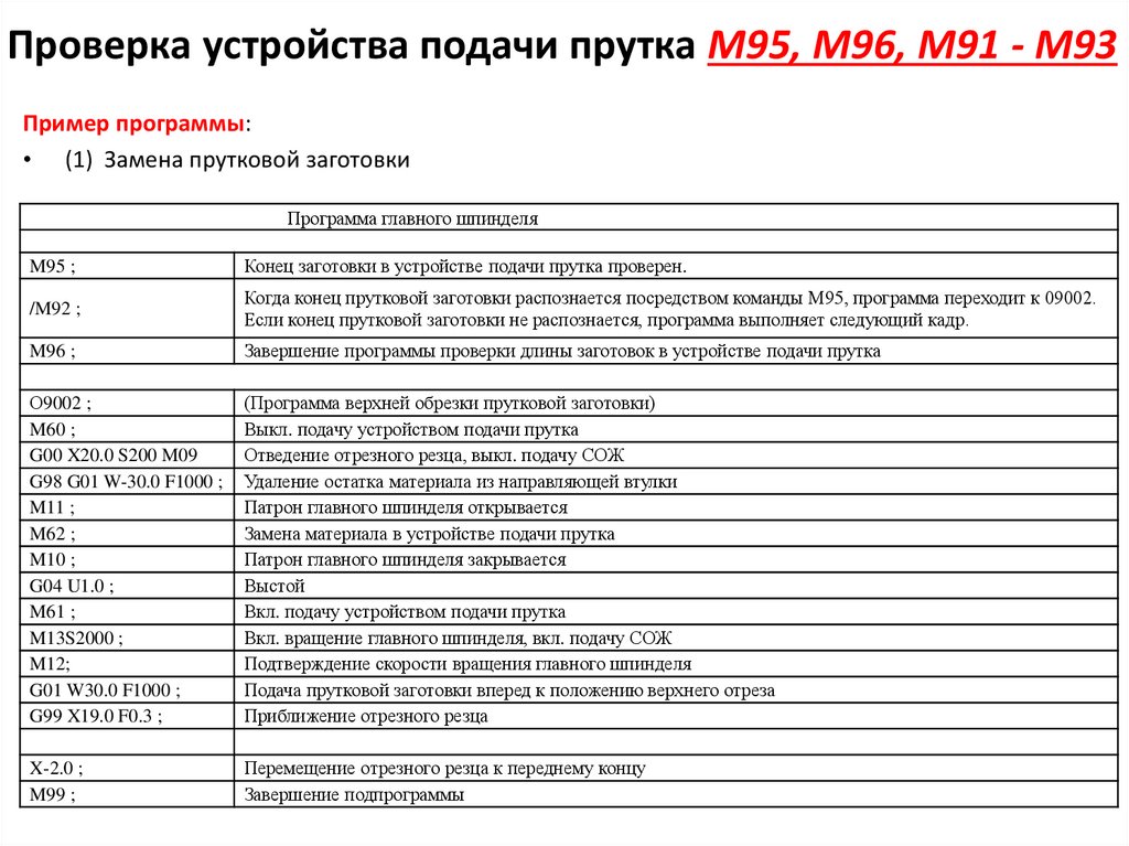 Проверка устройства подачи прутка M95, M96, M91 - M93