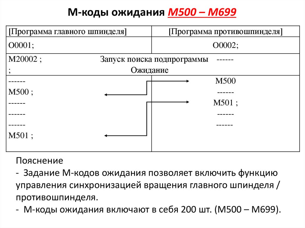 М-коды ожидания M500 – M699