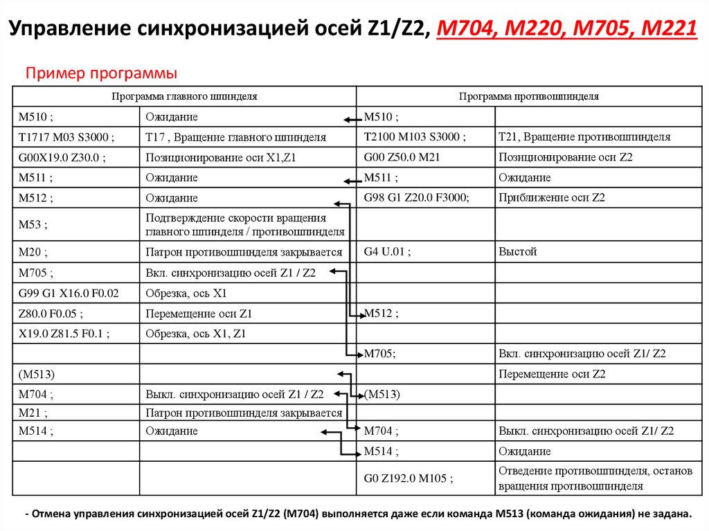 Управление синхронизацией осей Z1/Z2, М704, M220, M705, M221