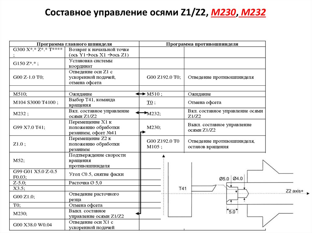 Составное управление осями Z1/Z2, М230, М232