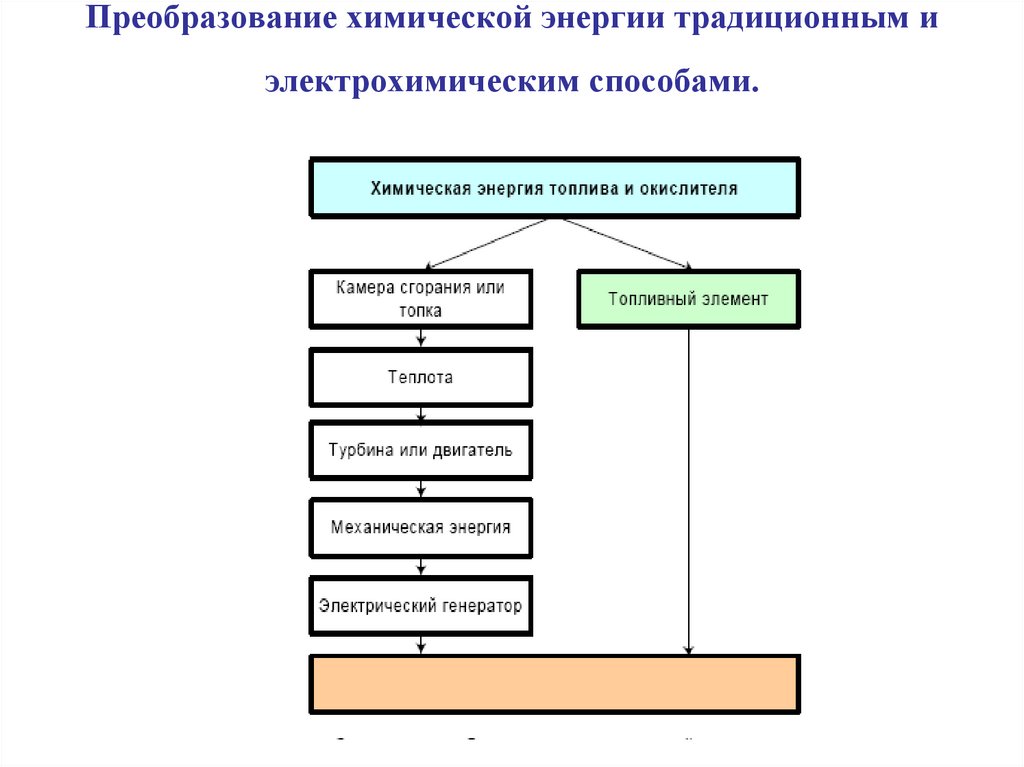 Преобразование химической энергии традиционным и электрохимическим способами.
