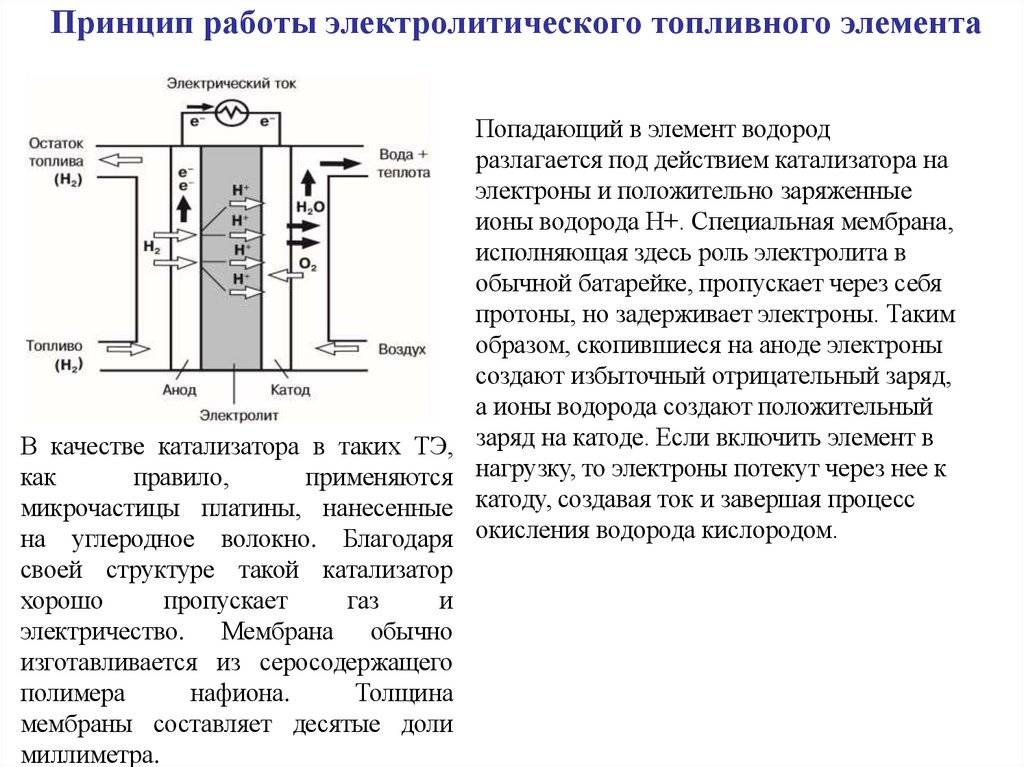 Принцип работы электролитического топливного элемента