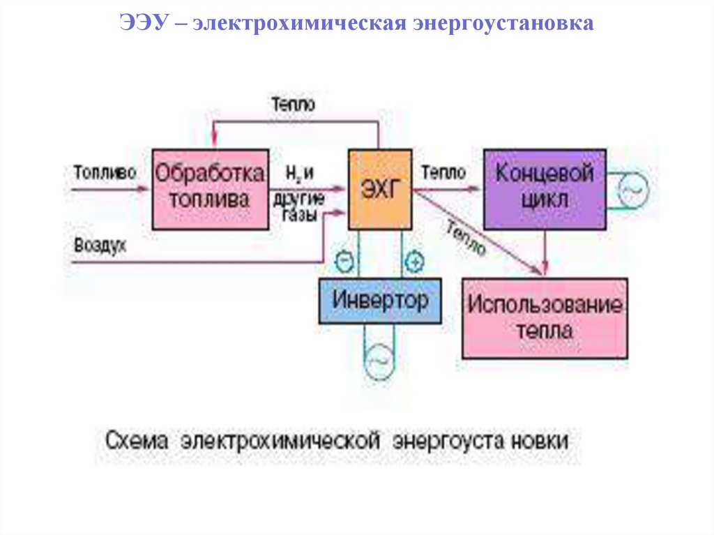 ЭЭУ – электрохимическая энергоустановка