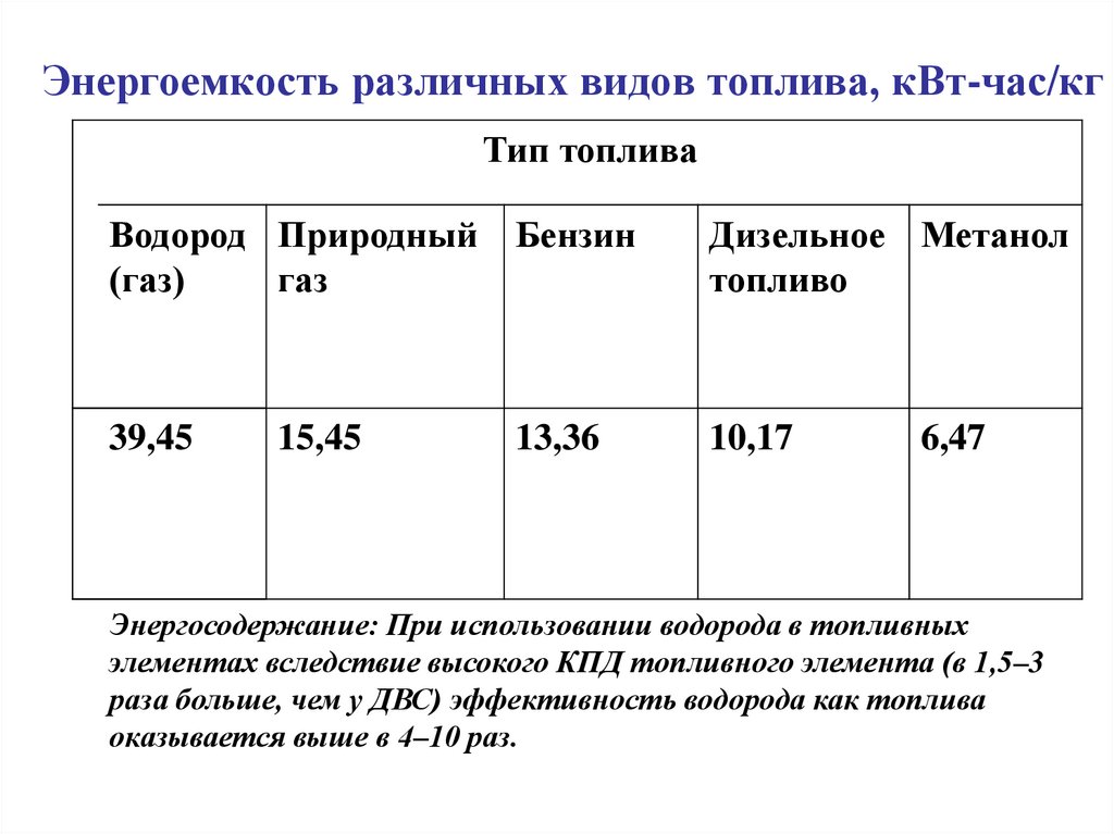 Энергоемкость различных видов топлива, кВт-час/кг