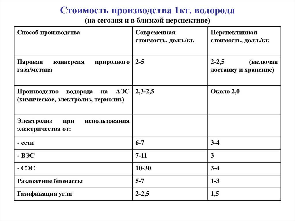 Стоимость производства 1кг. водорода (на сегодня и в близкой перспективе)