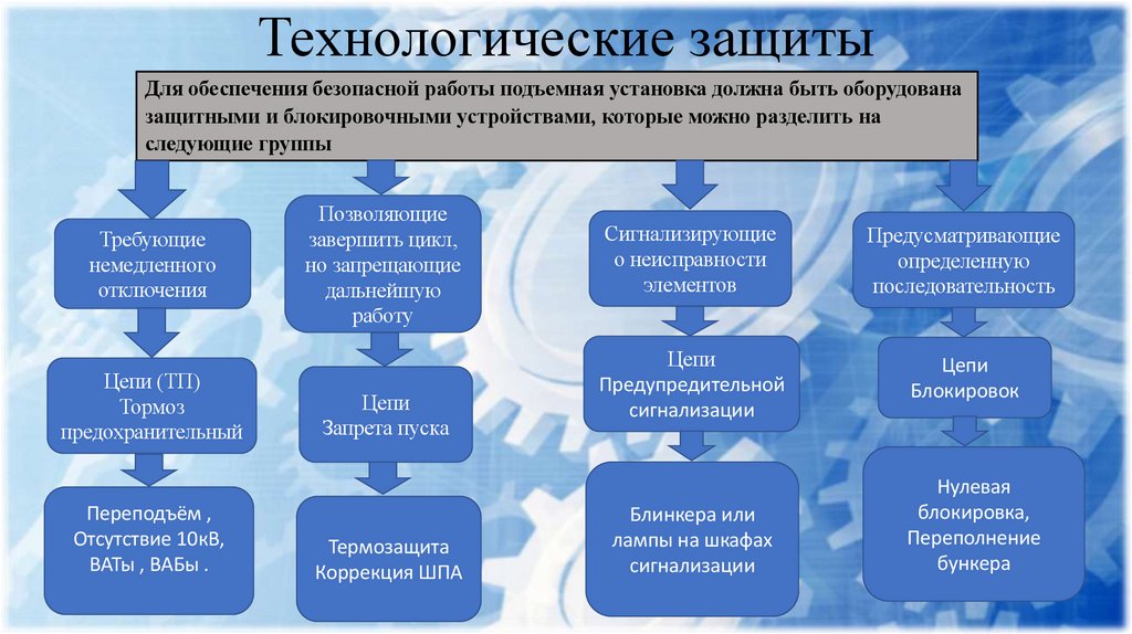 Технологические защиты